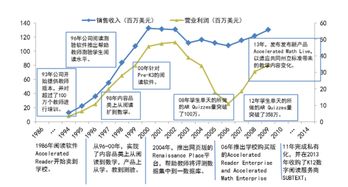 全面解析谷歌首投云教育軟件公司rl的發展歷程與商業模式